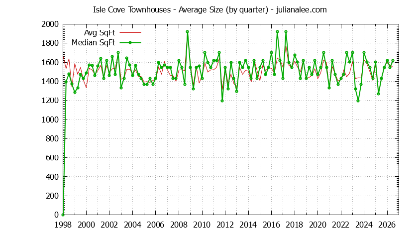 Graph of the Quarterly Average Size of Isle Cove Townhouses Sold