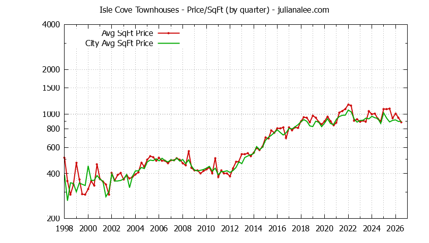 Graph of the Quarterly Average Price Per Square Foot for Isle Cove vs. Foster City Townhouses Sold