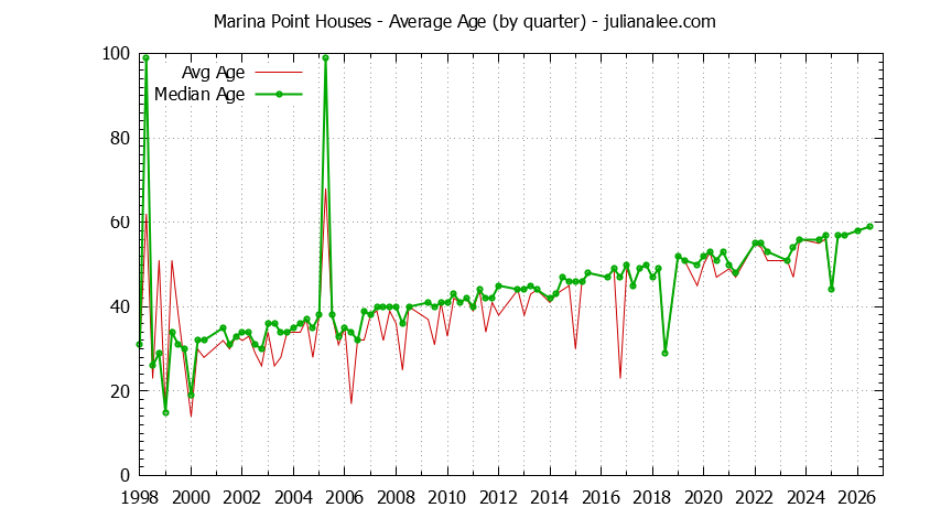 Graph of the Quarterly Average Age of Marina Point Houses Sold