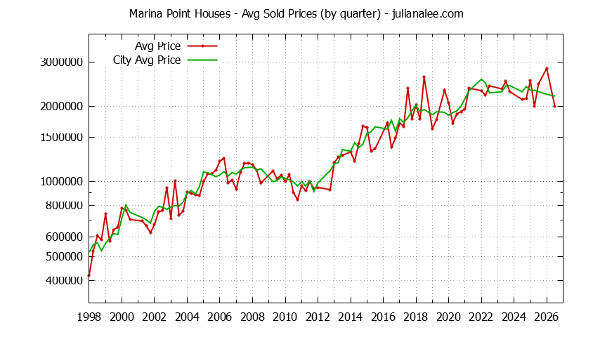 Quarterly Average Price of a Marina Point Home