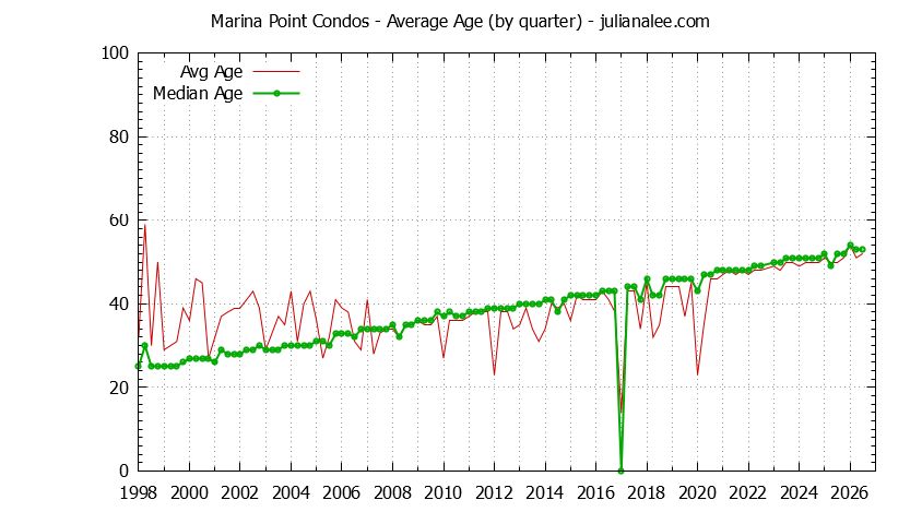Graph of the Quarterly Average Age of Marina Point Condos Sold
