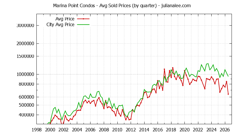 Graph of the Quarterly Average Price of Marina Point vs. Foster City Condos Sold