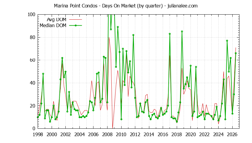 Graph of the Quarterly Average Days On Market for Marina Point Condos Sold