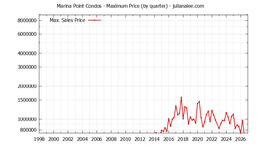 Graph of the Quarterly Maximum Price for Marina Point Condos Sold