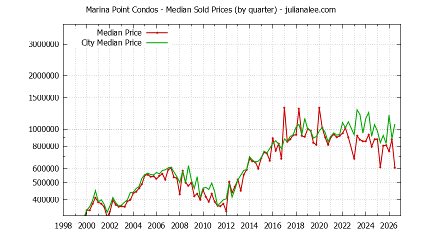 Graph of the Quarterly Median Price of Marina Point vs. Foster City Condos Sold