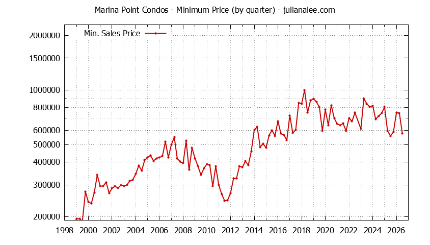 Graph of the Quarterly Minimum Price for Marina Point Condos Sold