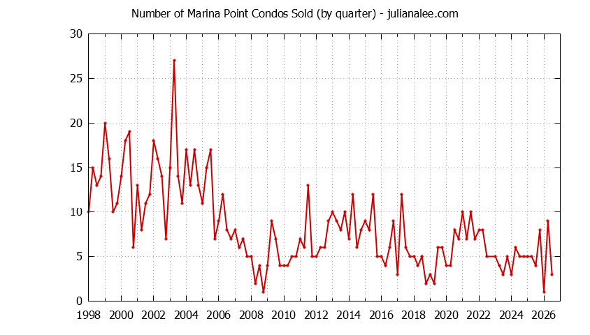 Graph of the Quarterly Number of Foster City Condos Sold