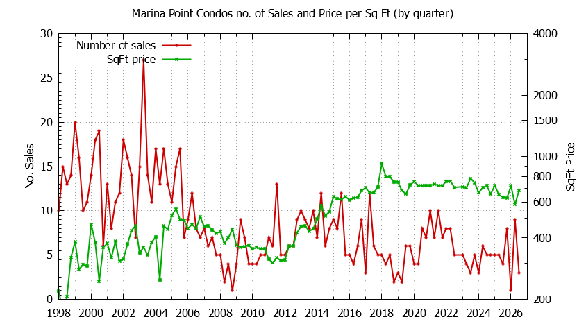 Graph of the Quarterly Number & Price Per SqFt of Marina Point Condos Sold
