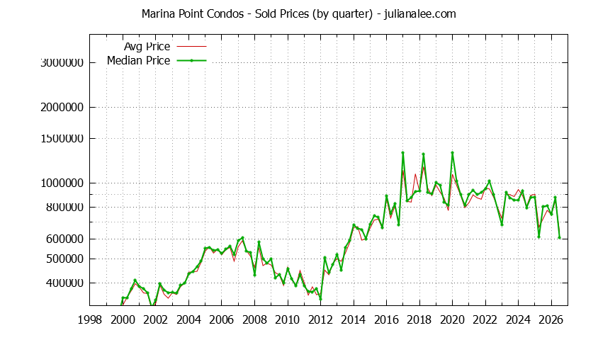 Graph of the Quarterly Average and Median Price of Marina Point Condos Sold