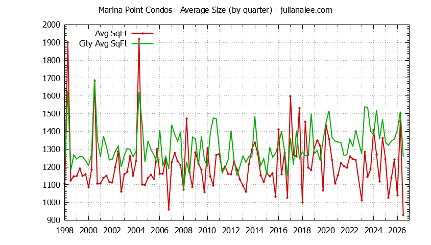 Graph of the Quarterly Average Size of Marina Point vs. Foster City Condos Sold