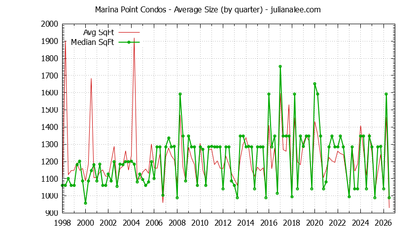 Graph of the Quarterly Average Size of Marina Point Condos Sold