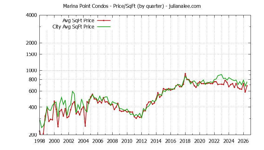 Graph of the Quarterly Average Price Per Square Foot for Marina Point vs. Foster City Condos Sold