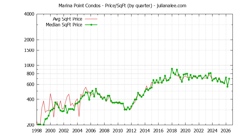 Graph of the Quarterly Average Price Per Square Foot for Marina Point Condos Sold