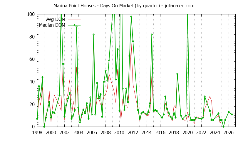 Graph of the Quarterly Average Days On Market for Marina Point Houses Sold