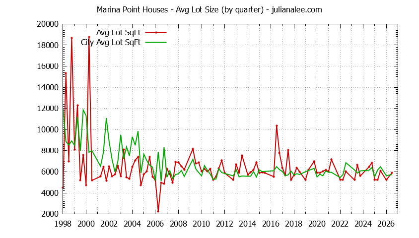 Graph of the Quarterly Average Lot Size of Marina Point vs. Foster City Houses Sold