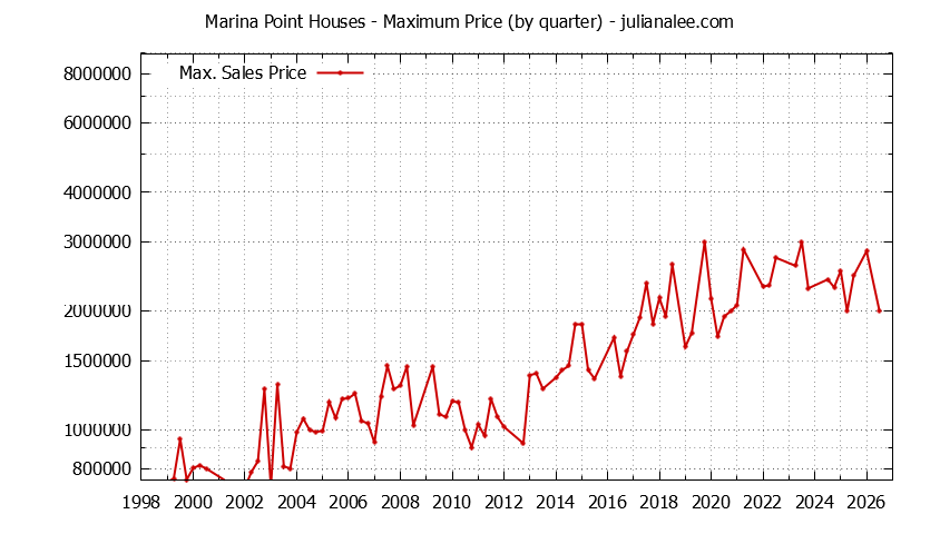 Graph of the Quarterly Maximum Price for Marina Point Houses Sold