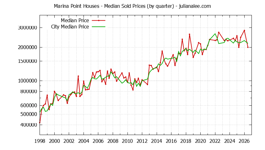 Quarterly Median Price of a Marina Point Home