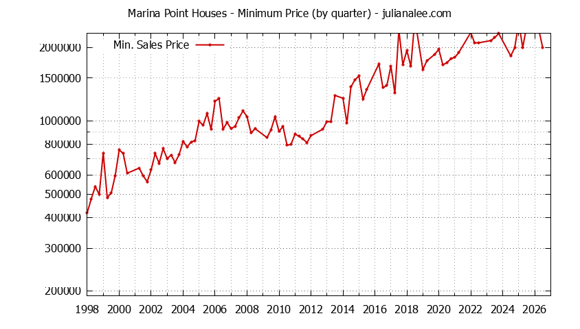 Graph of the Quarterly Minimum Price for Marina Point Houses Sold