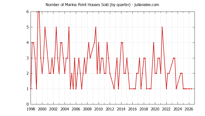 Graph of the Quarterly Number of Marina Point Houses Sold