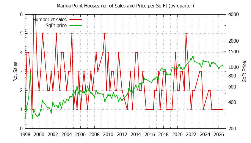 Graph of the Quarterly Number of Sales vs. Price Per SqFt for Marina Point Houes Sold