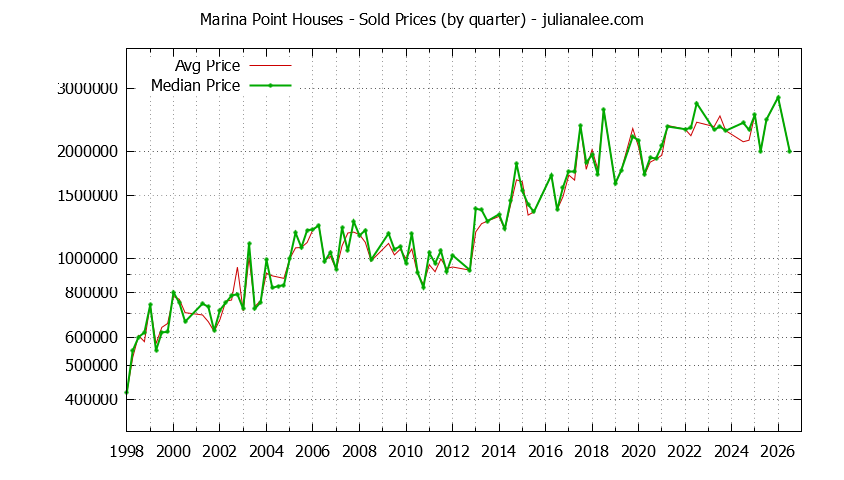 Quarterly Median and Average Price of a Marina Point Home