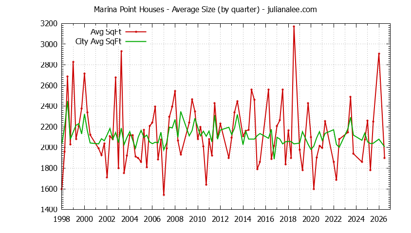 Graph of the Quarterly Average Size of Marina Point vs. Foster City Houses Sold
