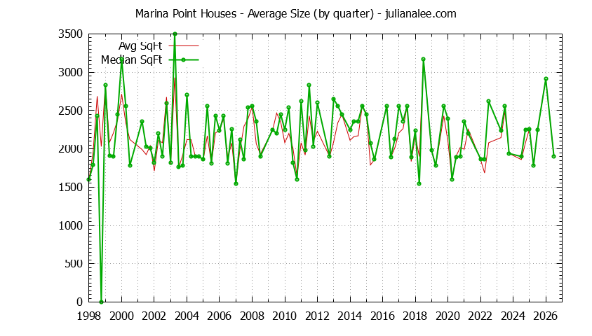 Graph of the Quarterly Average Size of Marina Point Houses Sold