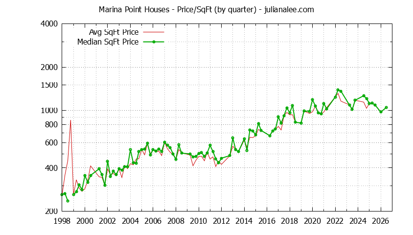 Graph of the Average Quarterly Price Per Square Foot for Marina Point & Foster City Homes