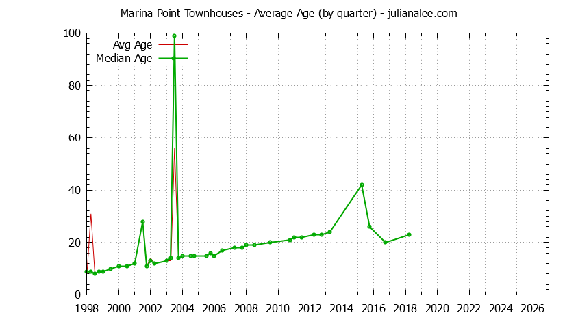 Graph of the Quarterly Average Age of Marina Point Townhouses Sold