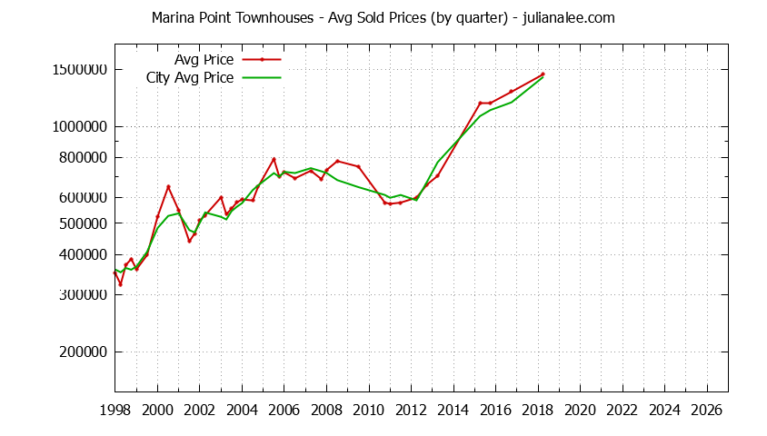 Graph of the Quarterly Average Price of Marina Point vs. Foster City Townhouses Sold