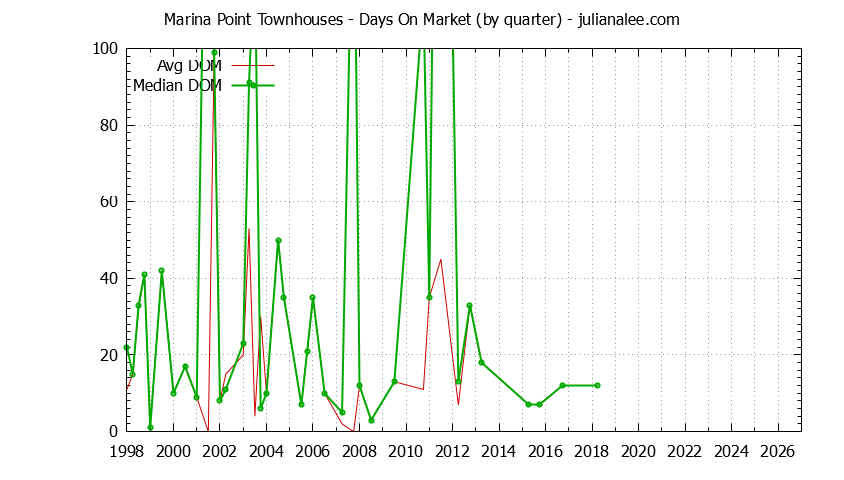 Graph of the Quarterly Average Days On Market for Marina Point Townhouses Sold