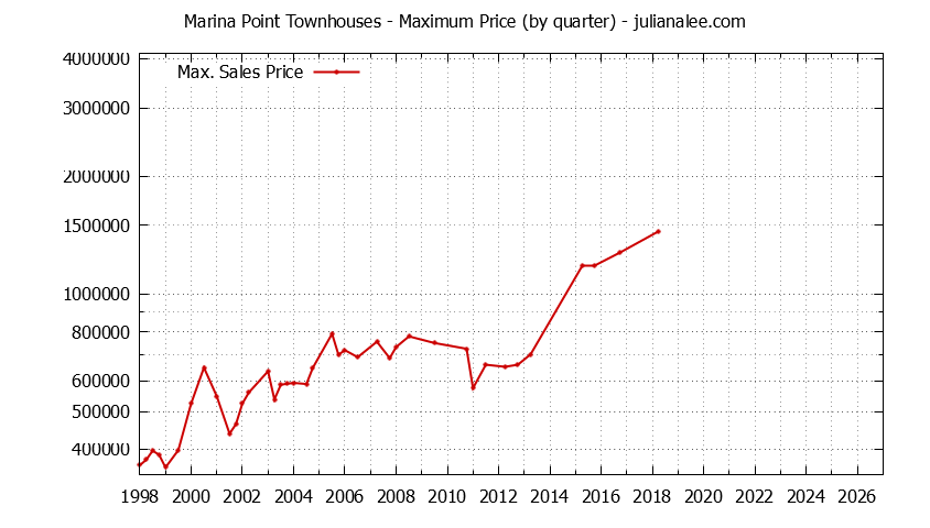 Graph of the Quarterly Maximum Price for Marina Point Townhouses Sold
