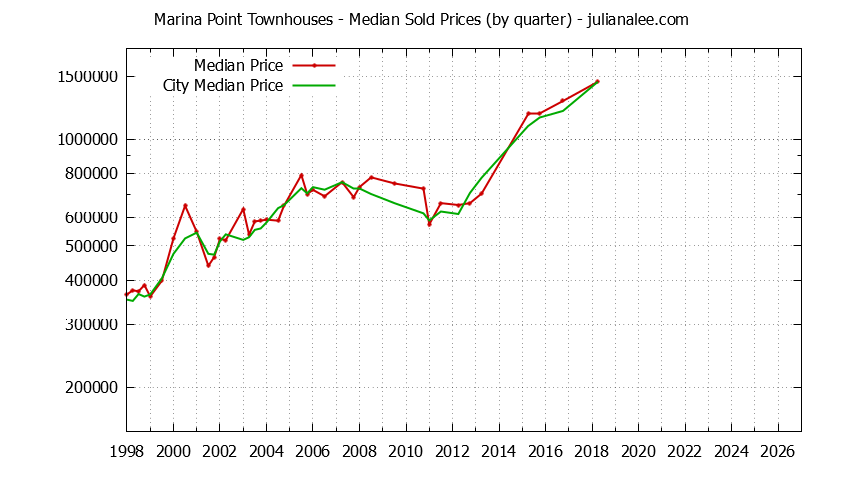 Graph of the Quarterly Median Price of Marina Point vs. Foster City Townhouses Sold