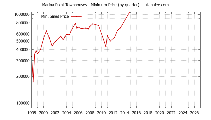 Graph of the Quarterly Minimum Price for Marina Point Townhouses Sold