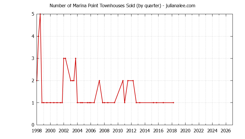 Graph of the Quarterly Number of Foster City Townhouses Sold