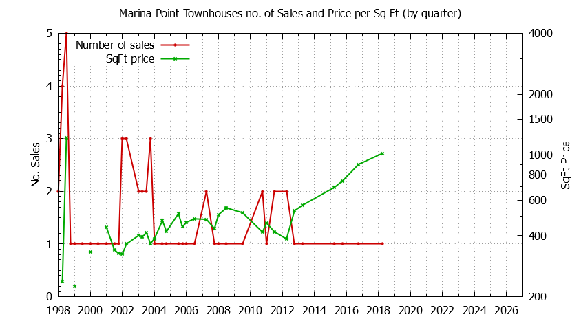 Graph of the Quarterly Number & Price Per SqFt of Marina Point Townhouses Sold