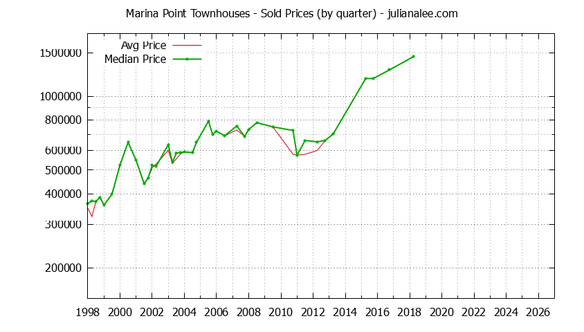 Graph of the Quarterly Average and Median Price of Marina Point Townhouses Sold
