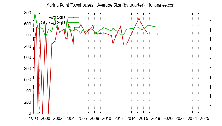 Graph of the Quarterly Average Size of Marina Point vs. Foster City Townhouses Sold