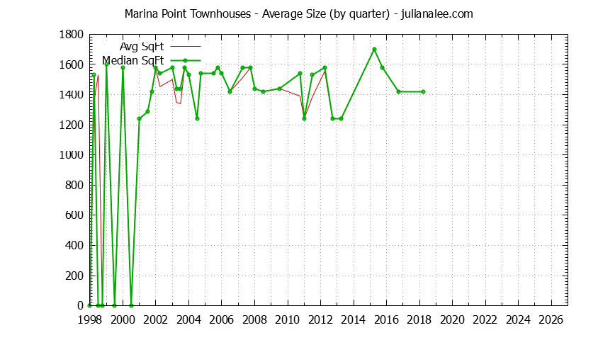 Graph of the Quarterly Average Size of Marina Point Townhouses Sold
