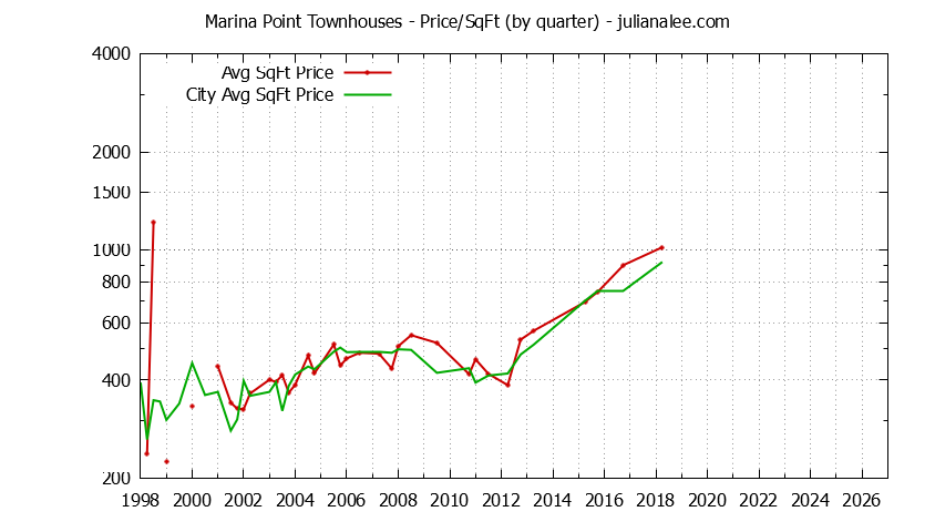 Graph of the Quarterly Average Price Per Square Foot for Marina Point vs. Foster City Townhouses Sold