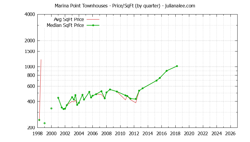 Graph of the Quarterly Average Price Per Square Foot for Marina Point Townhouses Sold
