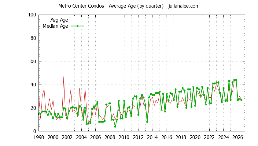 Quarterly Average Age of Metro Center Condos Sold Graph of the Quarterly Average Age of Metro Center Condos Sold