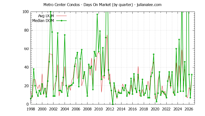 Quarterly Average Days On Market for Metro Center Condos Sold Graph of the Quarterly Average Days On Market for Metro Center Condos Sold