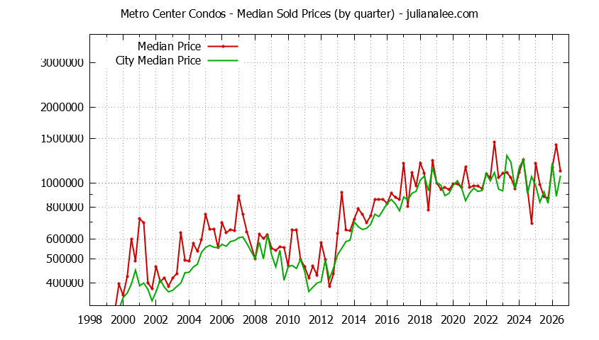 Quarterly Median Price of Metro Center vs. Foster City Condos Sold Graph of the Quarterly Median Price of Metro Center vs. Foster City Condos Sold
