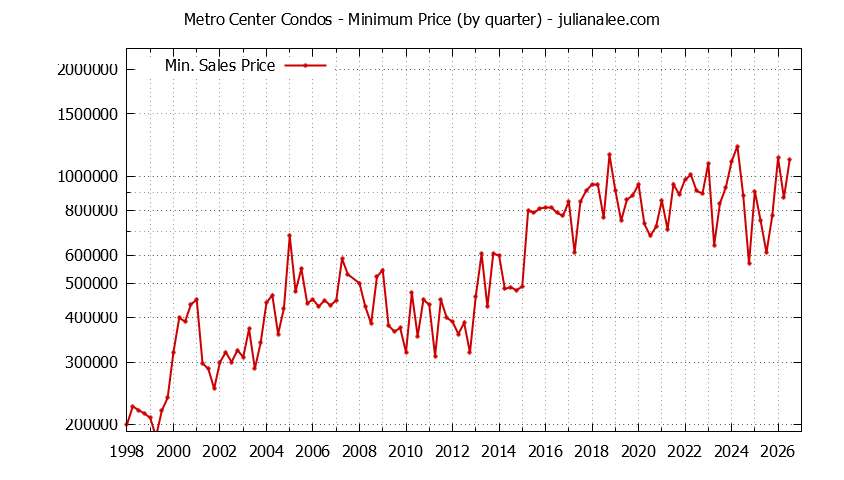 Quarterly Minimum Price for Metro Center Condos Sold Graph of the Quarterly Minimum Price for Metro Center Condos Sold