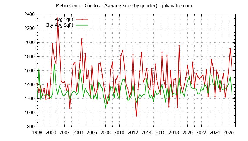 Quarterly Average Size of Metro Center vs. Foster City Condos Sold Graph of the Quarterly Average Size of Metro Center vs. Foster City Condos Sold