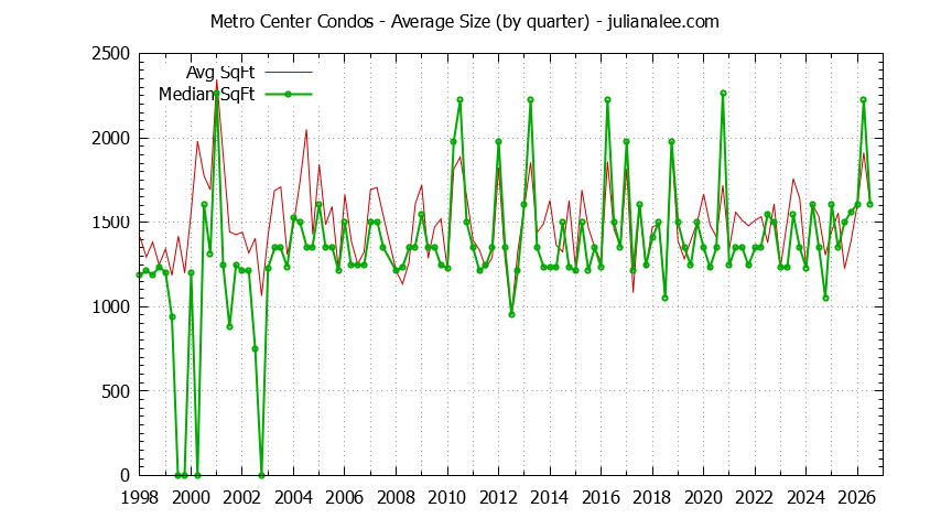 Quarterly Average Size of Metro Center Condos Sold Graph of the Quarterly Average Size of Metro Center Condos Sold