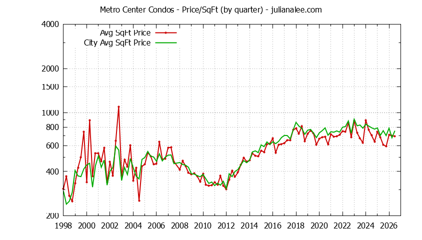 Quarterly Average Price Per Square Foot for Metro Center vs. Foster City Condos Sold Graph of the Quarterly Average Price Per Square Foot for Metro Center vs. Foster City Condos Sold