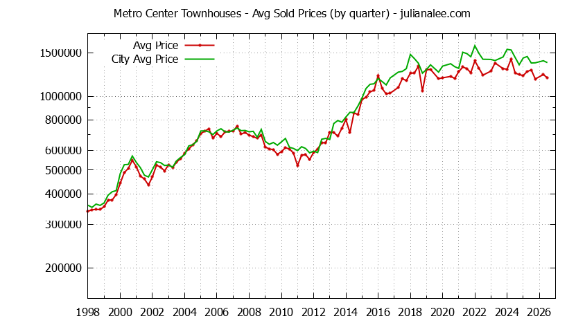 Quarterly Average Price of Metro Center vs. Foster City Townhouses Sold Graph of the Quarterly Average Price of Metro Center vs. Foster City Townhouses Sold