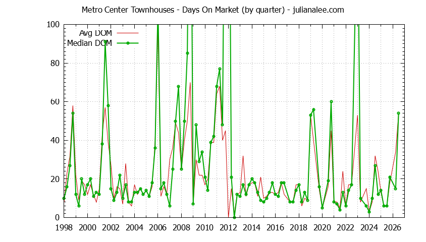 Quarterly Average Days On Market for Metro Center Townhouses Sold Graph of the Quarterly Average Days On Market for Metro Center Townhouses Sold